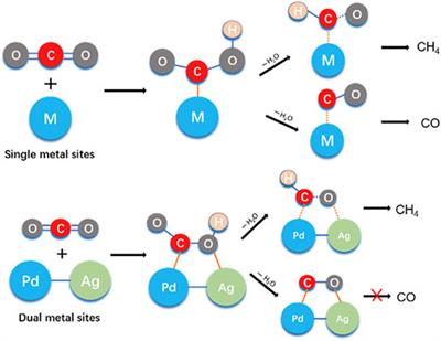 Decoration of PdAg Dual-Metallic Alloy Nanoparticles on Z-Scheme α-Fe2O3/CdS for Manipulable Products via Photocatalytic Reduction of Carbon Dioxide